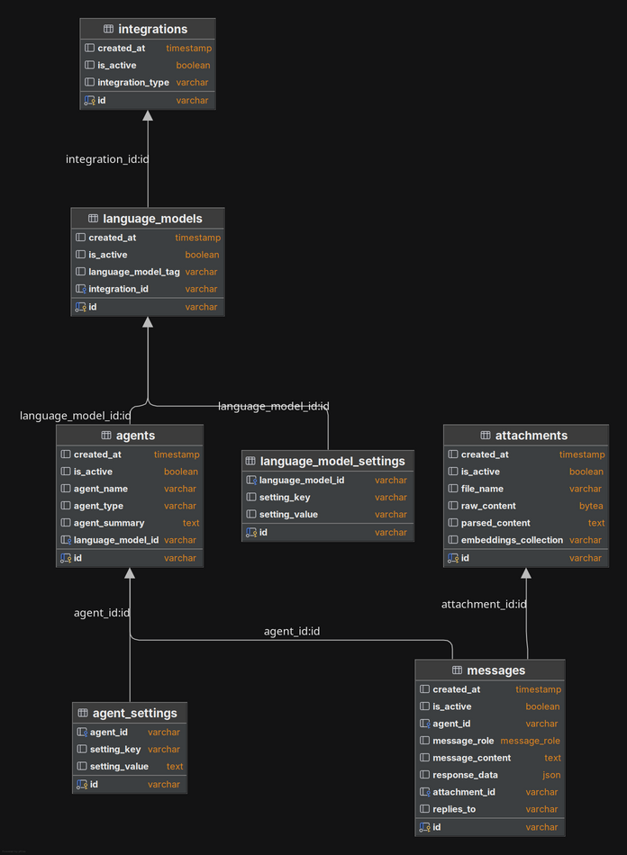 Entity domain model